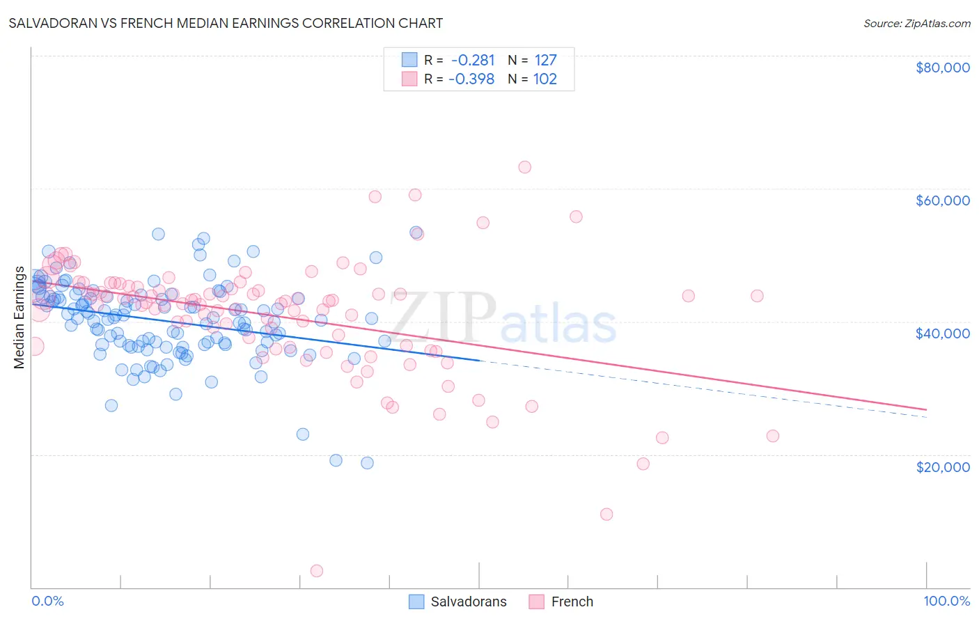 Salvadoran vs French Median Earnings