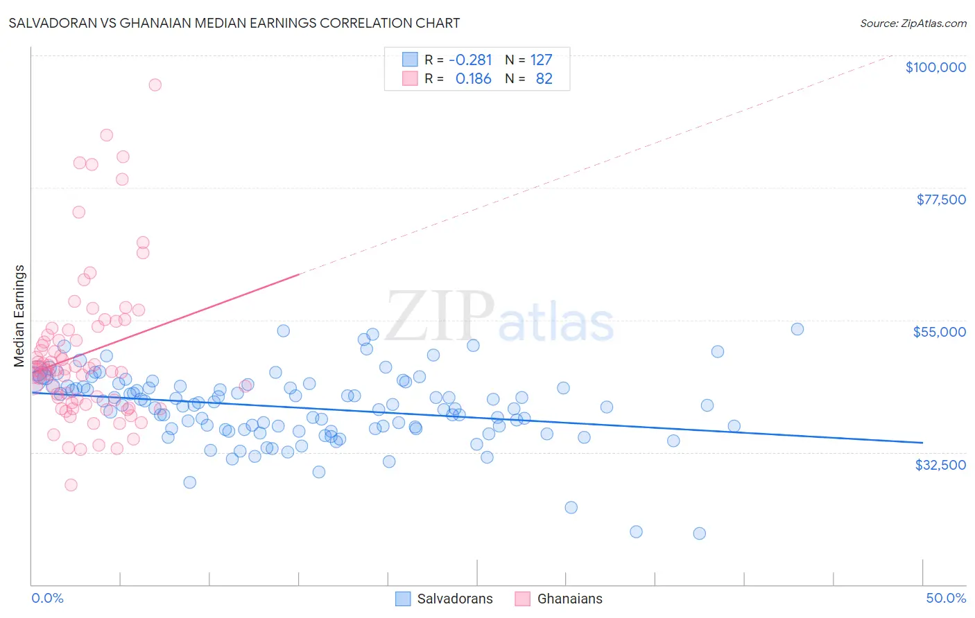 Salvadoran vs Ghanaian Median Earnings