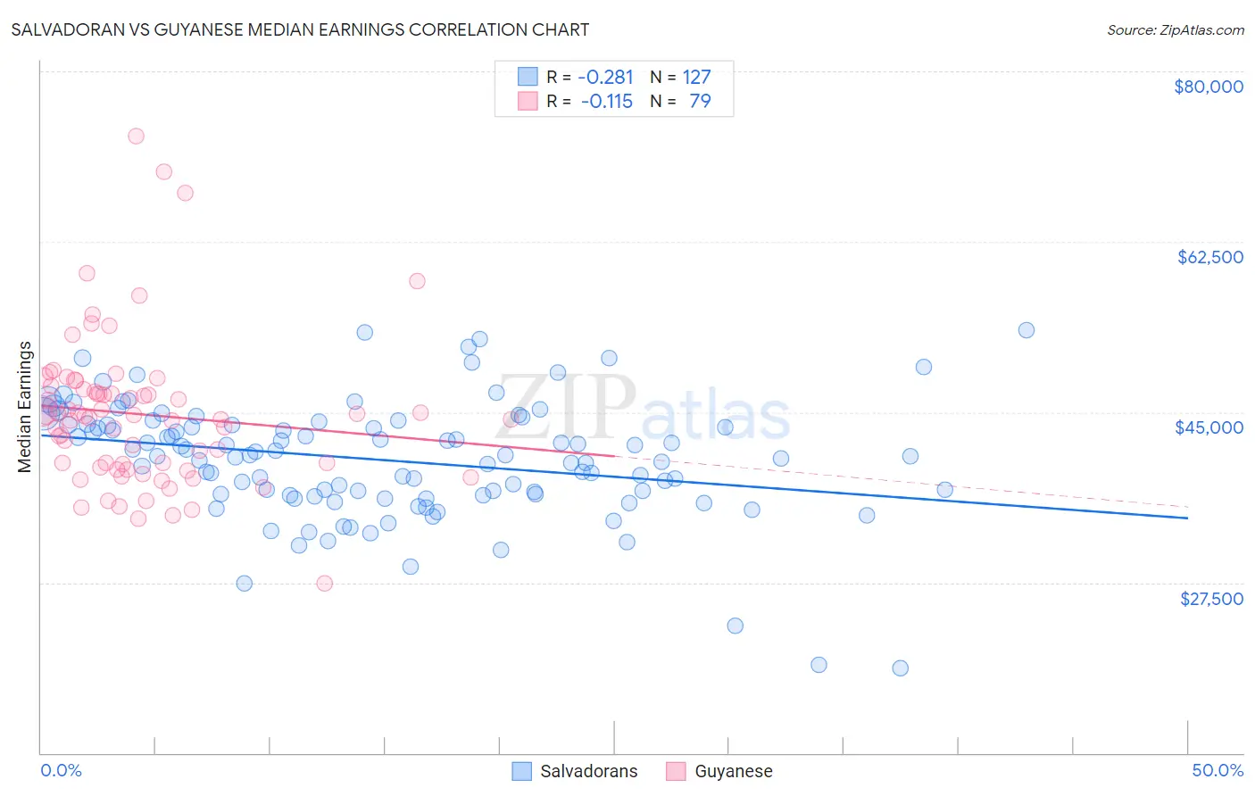 Salvadoran vs Guyanese Median Earnings
