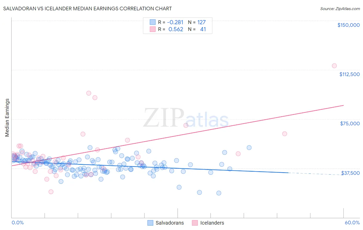 Salvadoran vs Icelander Median Earnings