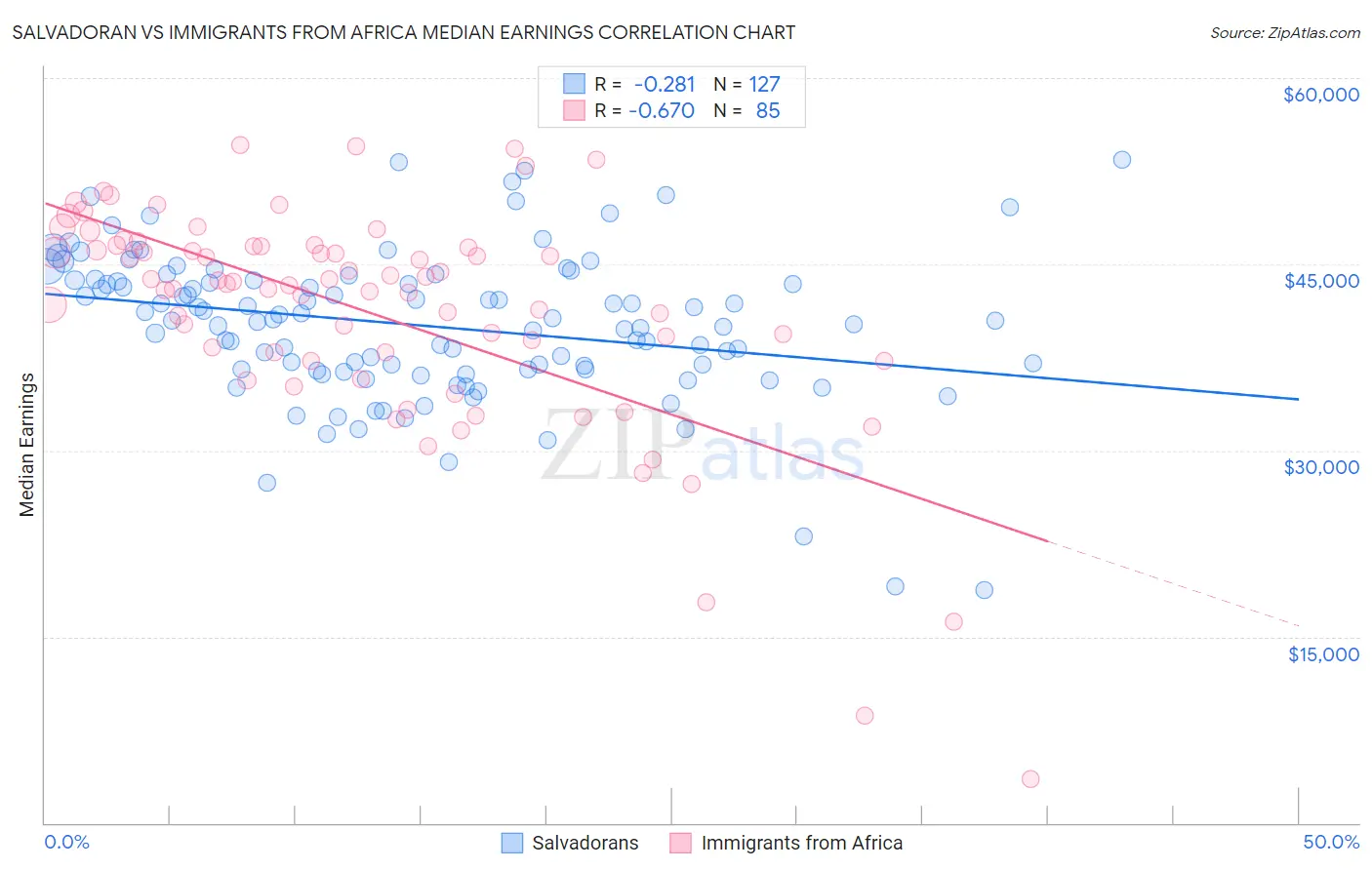 Salvadoran vs Immigrants from Africa Median Earnings