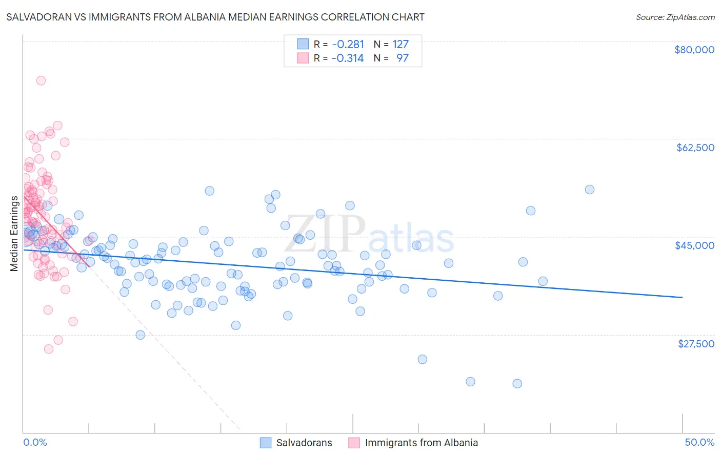 Salvadoran vs Immigrants from Albania Median Earnings
