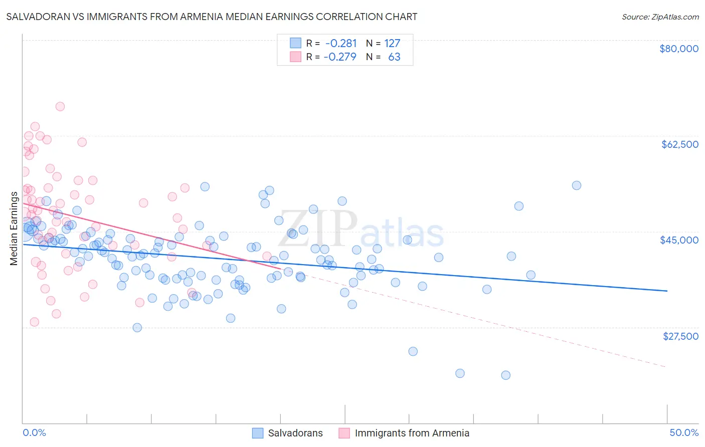 Salvadoran vs Immigrants from Armenia Median Earnings