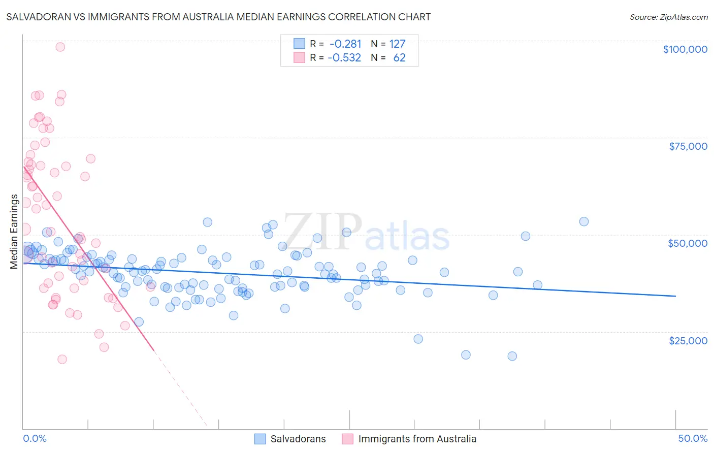 Salvadoran vs Immigrants from Australia Median Earnings