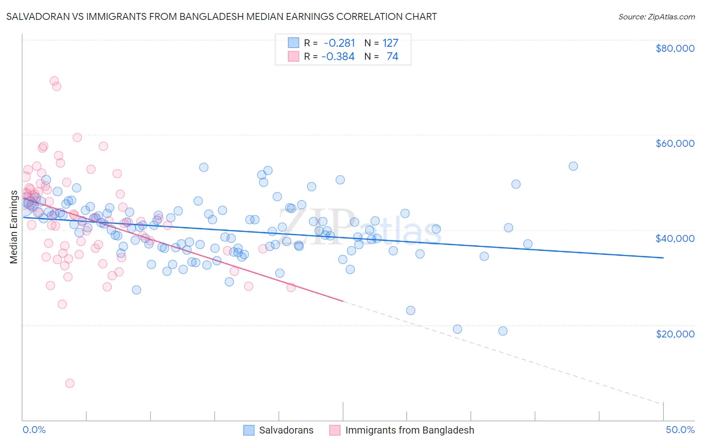 Salvadoran vs Immigrants from Bangladesh Median Earnings