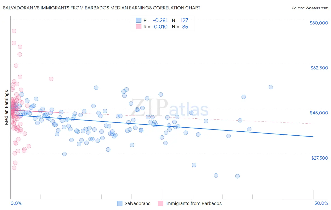 Salvadoran vs Immigrants from Barbados Median Earnings