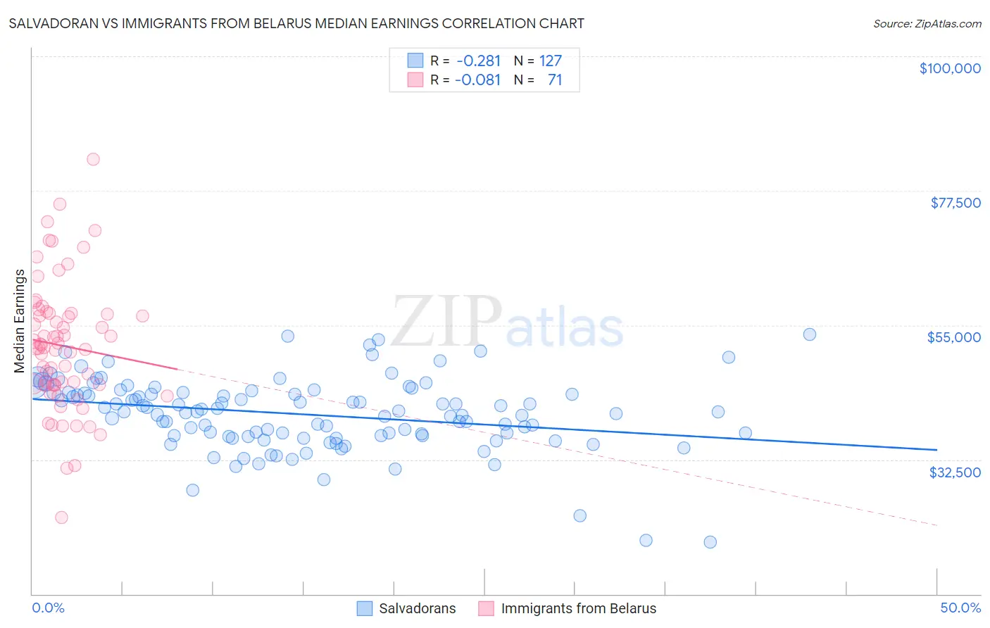 Salvadoran vs Immigrants from Belarus Median Earnings