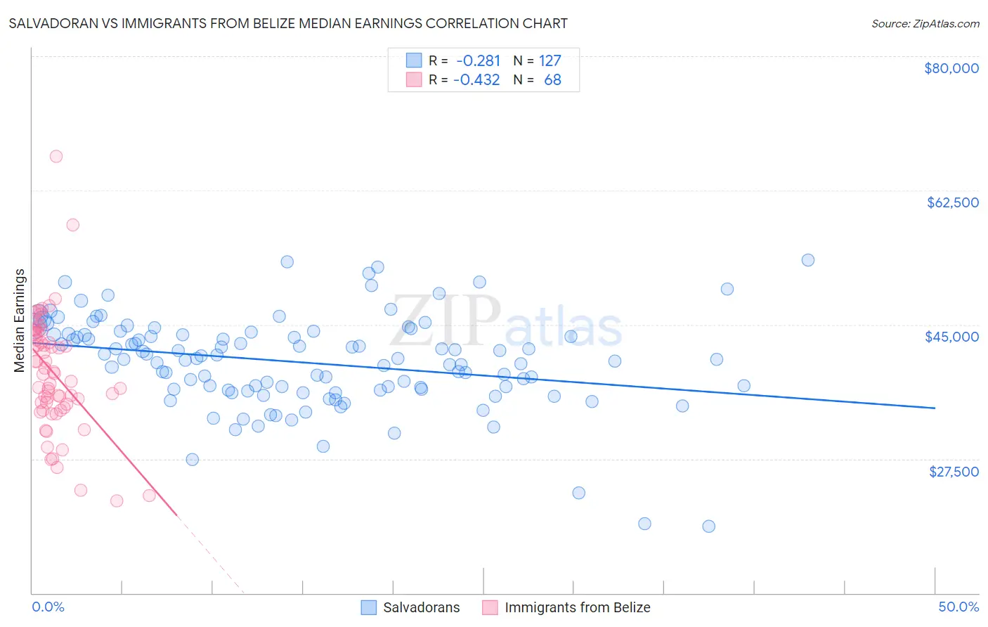 Salvadoran vs Immigrants from Belize Median Earnings