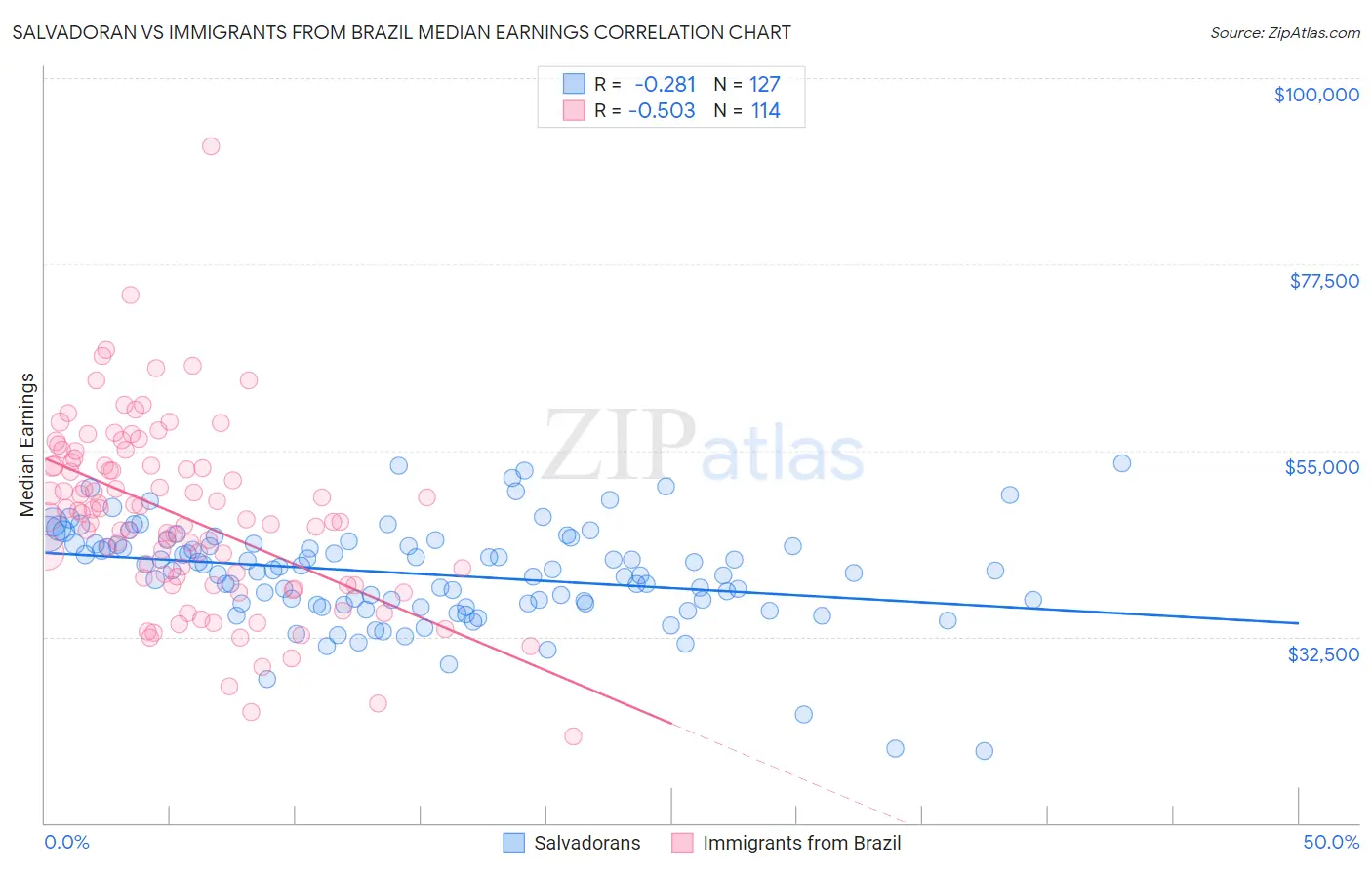 Salvadoran vs Immigrants from Brazil Median Earnings
