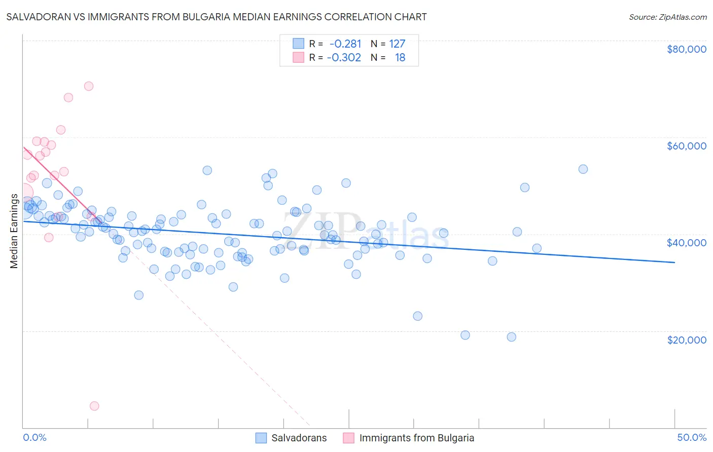 Salvadoran vs Immigrants from Bulgaria Median Earnings