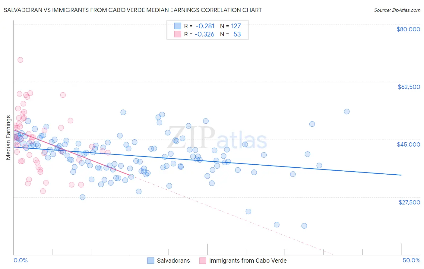 Salvadoran vs Immigrants from Cabo Verde Median Earnings