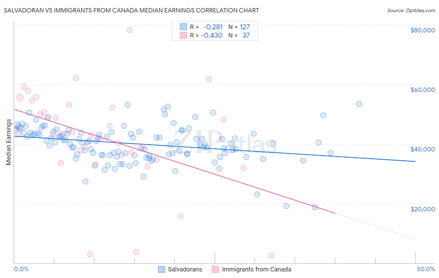 Salvadoran vs Immigrants from Canada Median Earnings