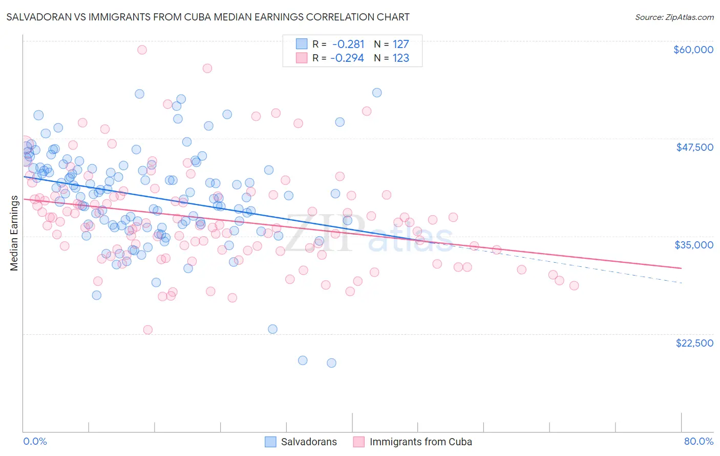 Salvadoran vs Immigrants from Cuba Median Earnings