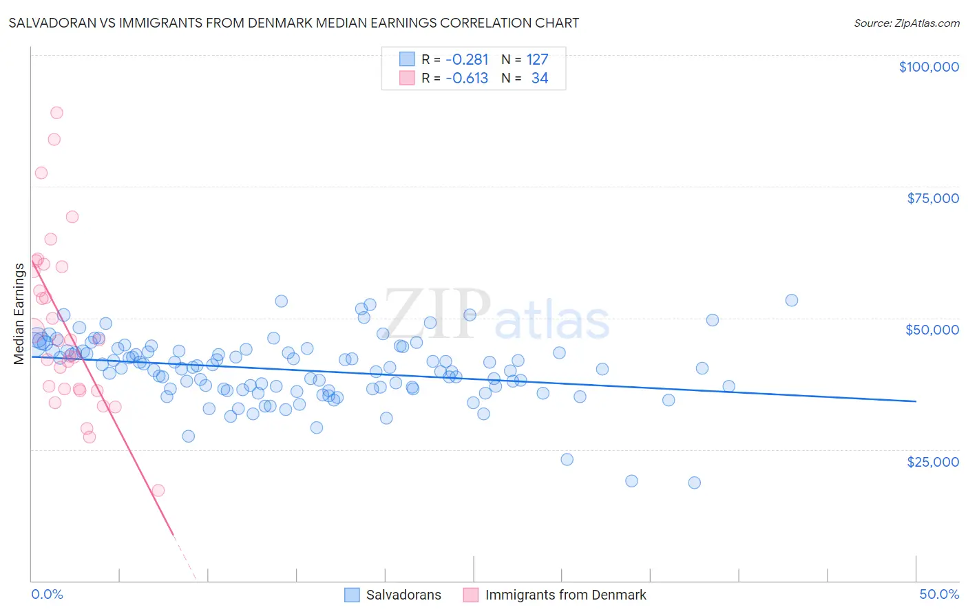 Salvadoran vs Immigrants from Denmark Median Earnings