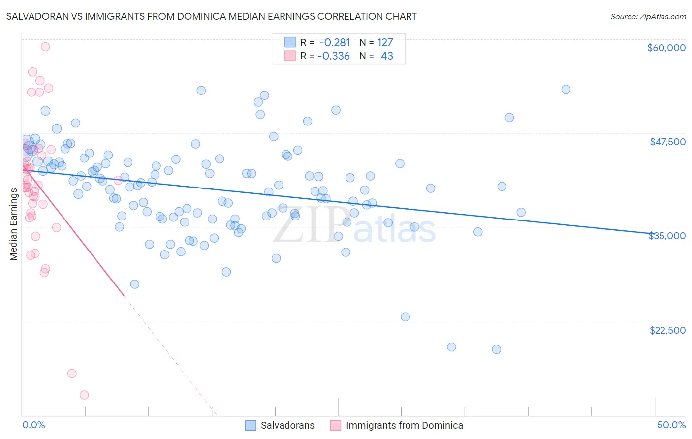 Salvadoran vs Immigrants from Dominica Median Earnings