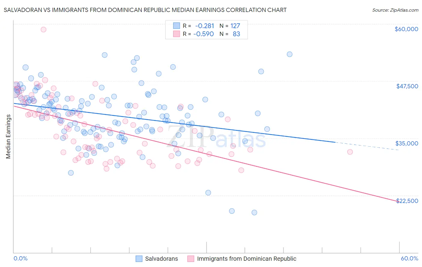 Salvadoran vs Immigrants from Dominican Republic Median Earnings