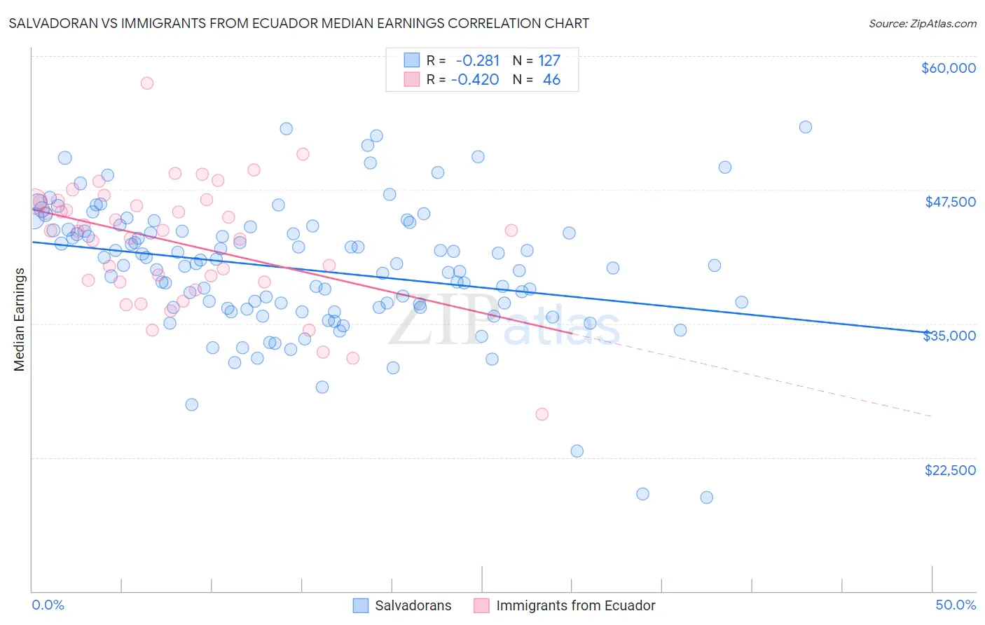Salvadoran vs Immigrants from Ecuador Median Earnings