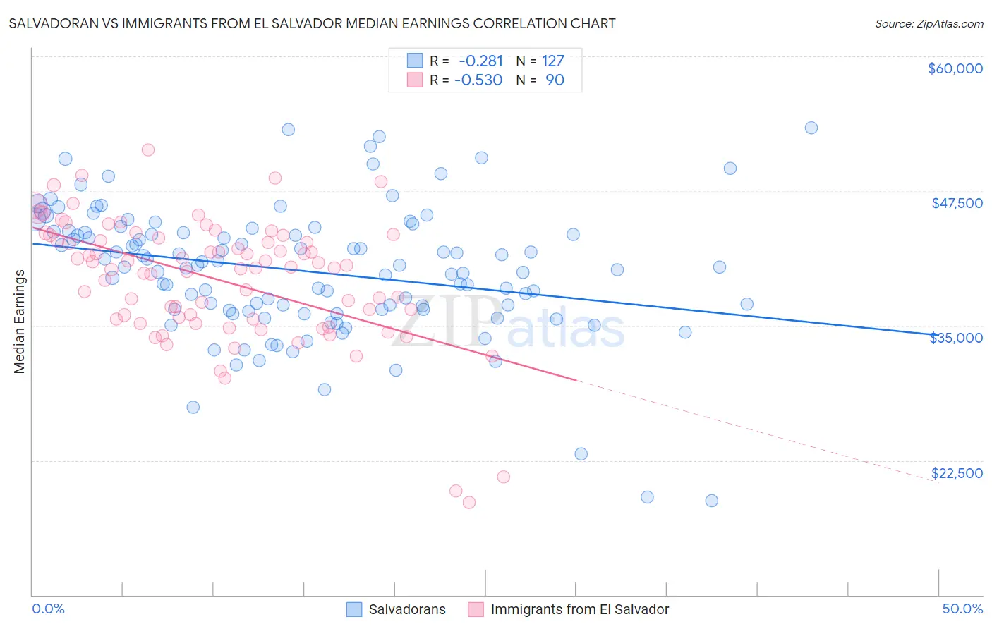 Salvadoran vs Immigrants from El Salvador Median Earnings