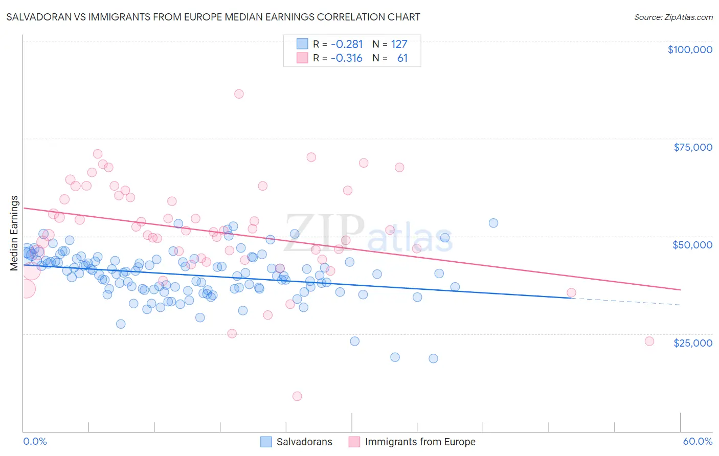 Salvadoran vs Immigrants from Europe Median Earnings