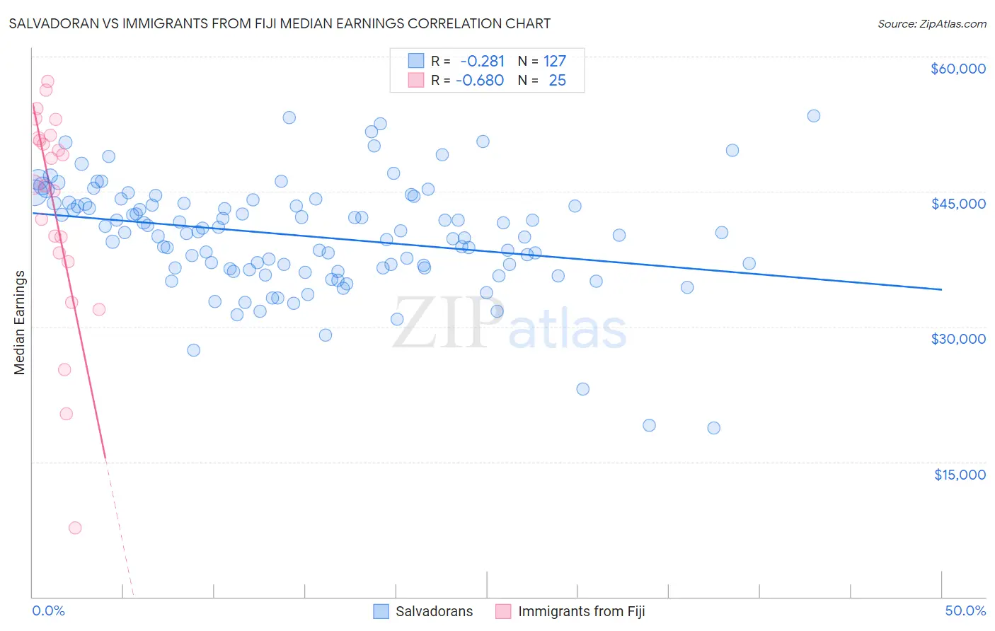 Salvadoran vs Immigrants from Fiji Median Earnings
