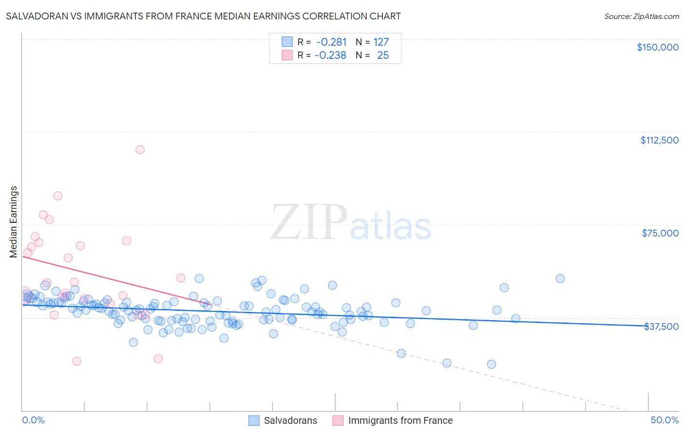 Salvadoran vs Immigrants from France Median Earnings