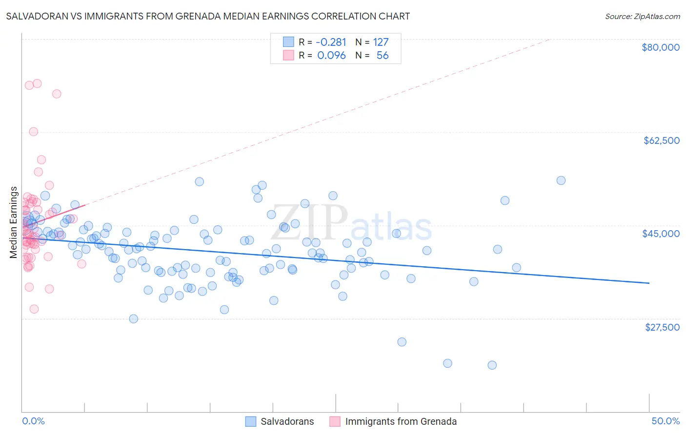 Salvadoran vs Immigrants from Grenada Median Earnings