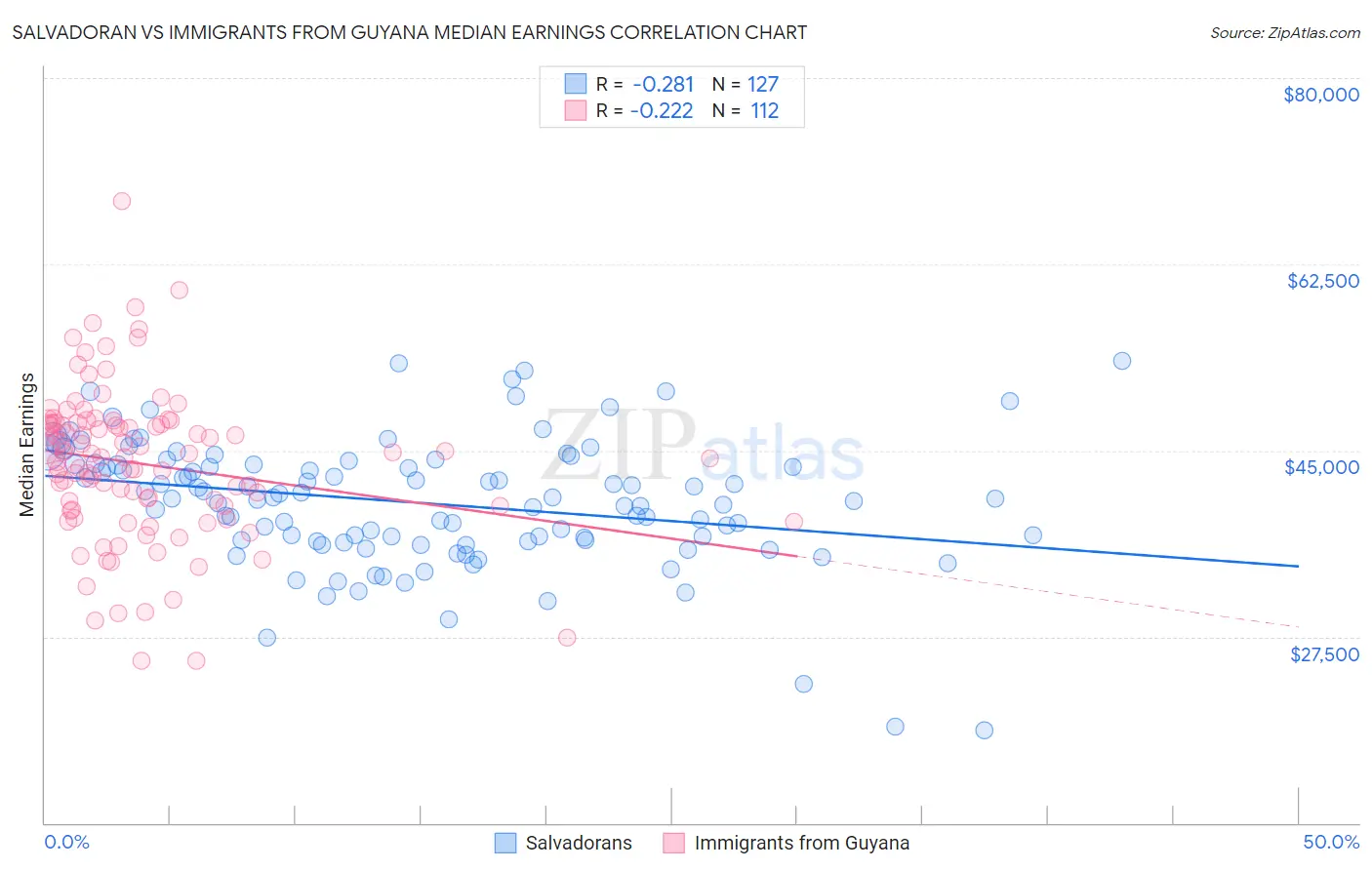 Salvadoran vs Immigrants from Guyana Median Earnings