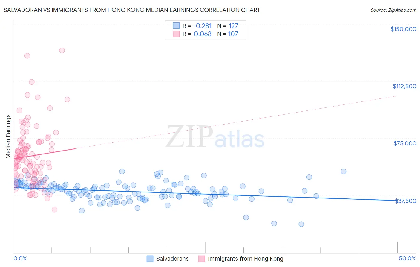 Salvadoran vs Immigrants from Hong Kong Median Earnings