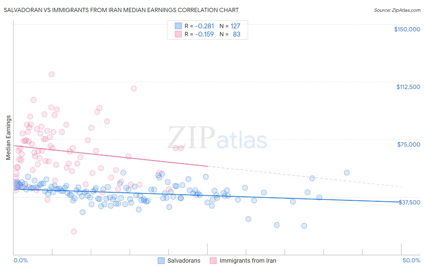 Salvadoran vs Immigrants from Iran Median Earnings