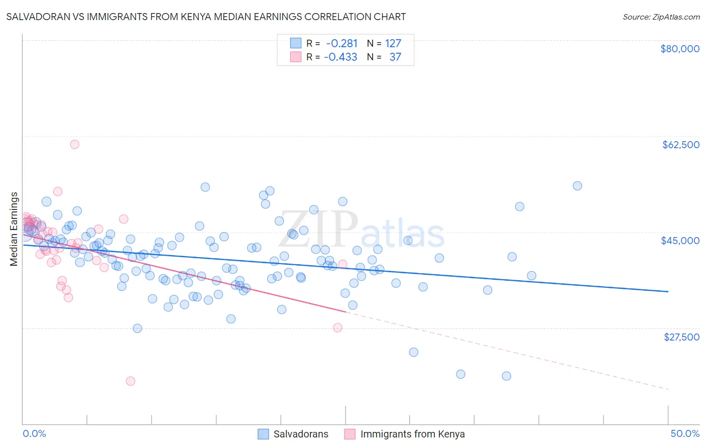 Salvadoran vs Immigrants from Kenya Median Earnings