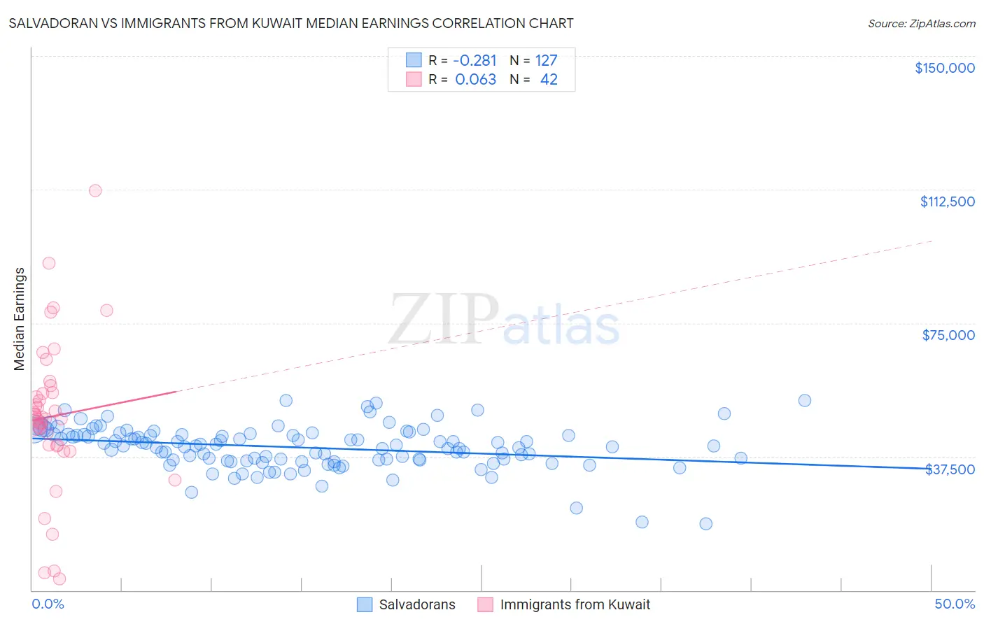 Salvadoran vs Immigrants from Kuwait Median Earnings