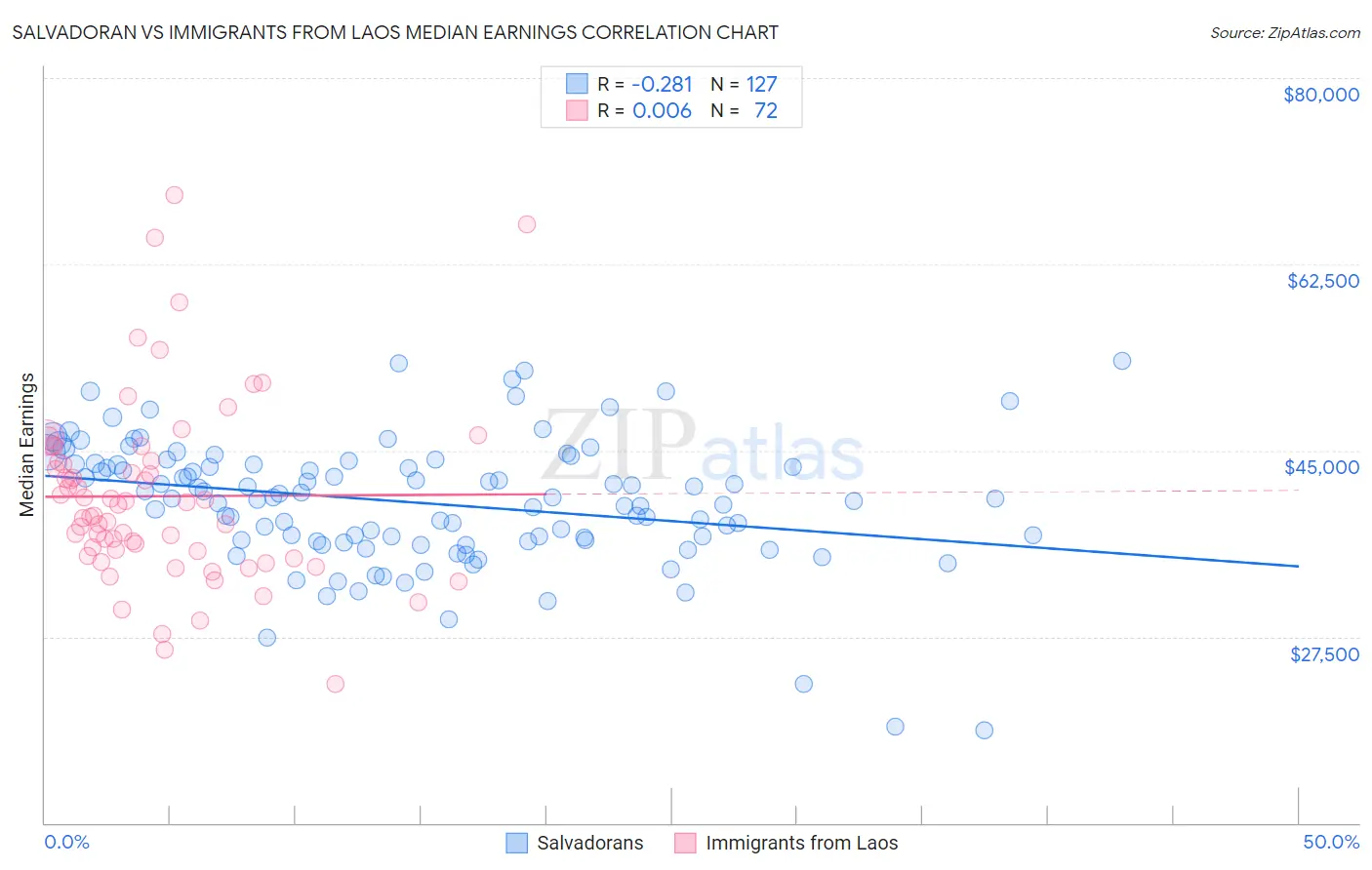 Salvadoran vs Immigrants from Laos Median Earnings