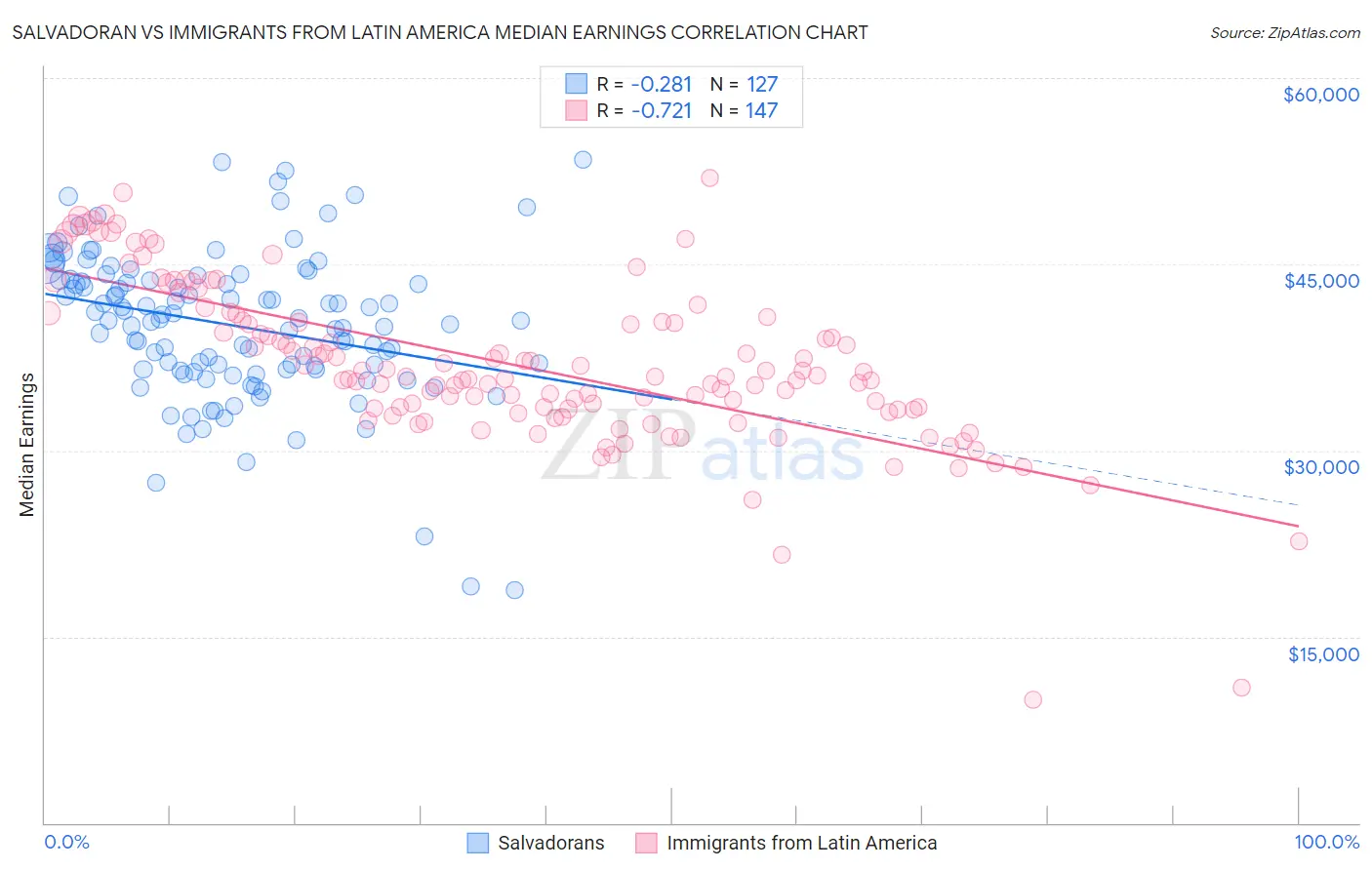 Salvadoran vs Immigrants from Latin America Median Earnings