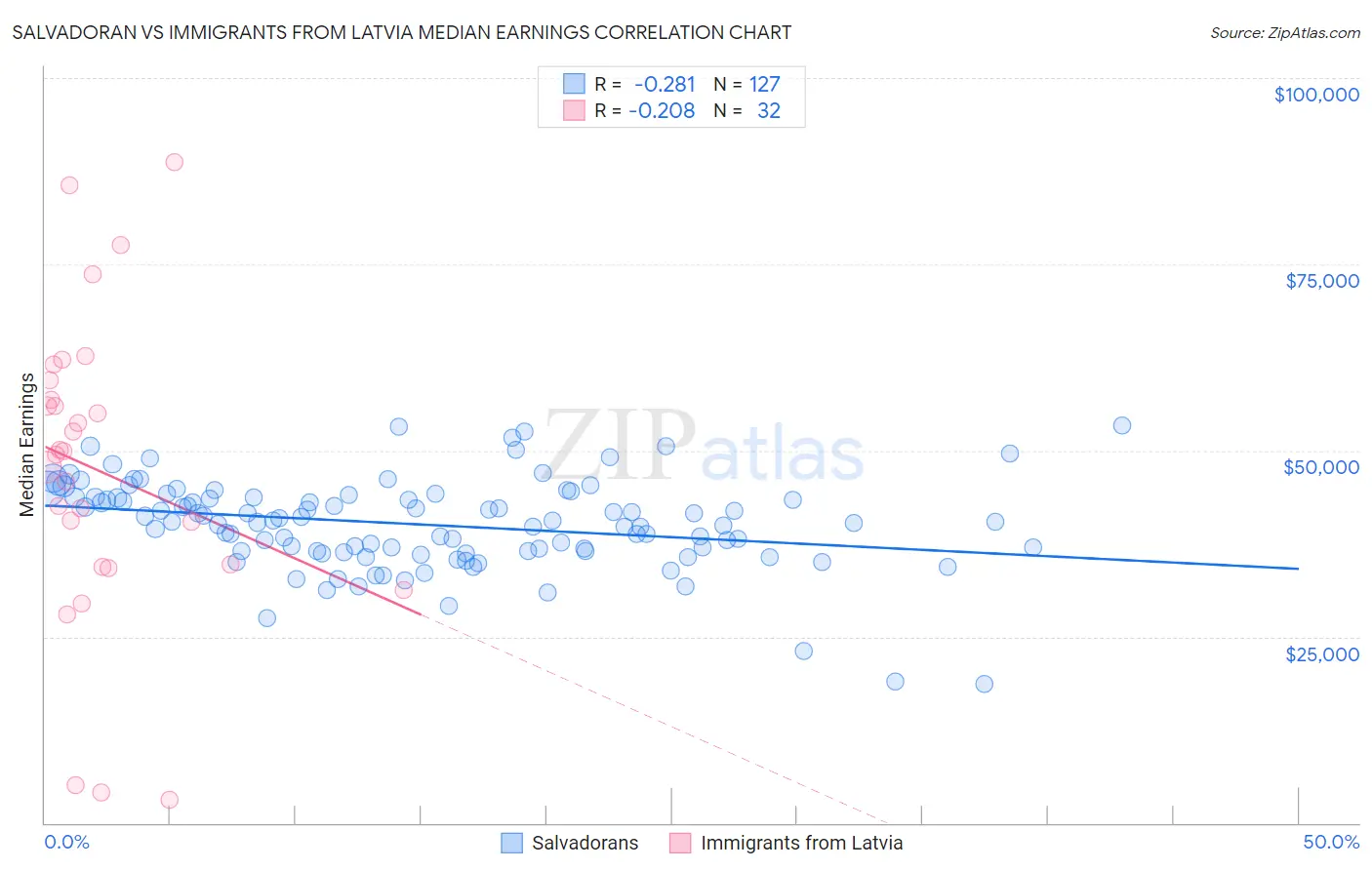 Salvadoran vs Immigrants from Latvia Median Earnings
