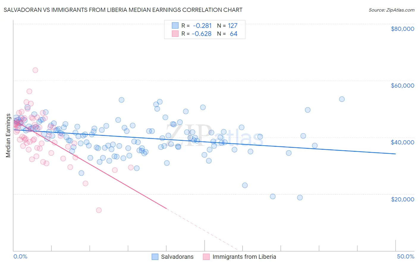 Salvadoran vs Immigrants from Liberia Median Earnings