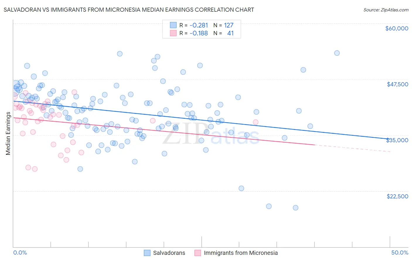 Salvadoran vs Immigrants from Micronesia Median Earnings