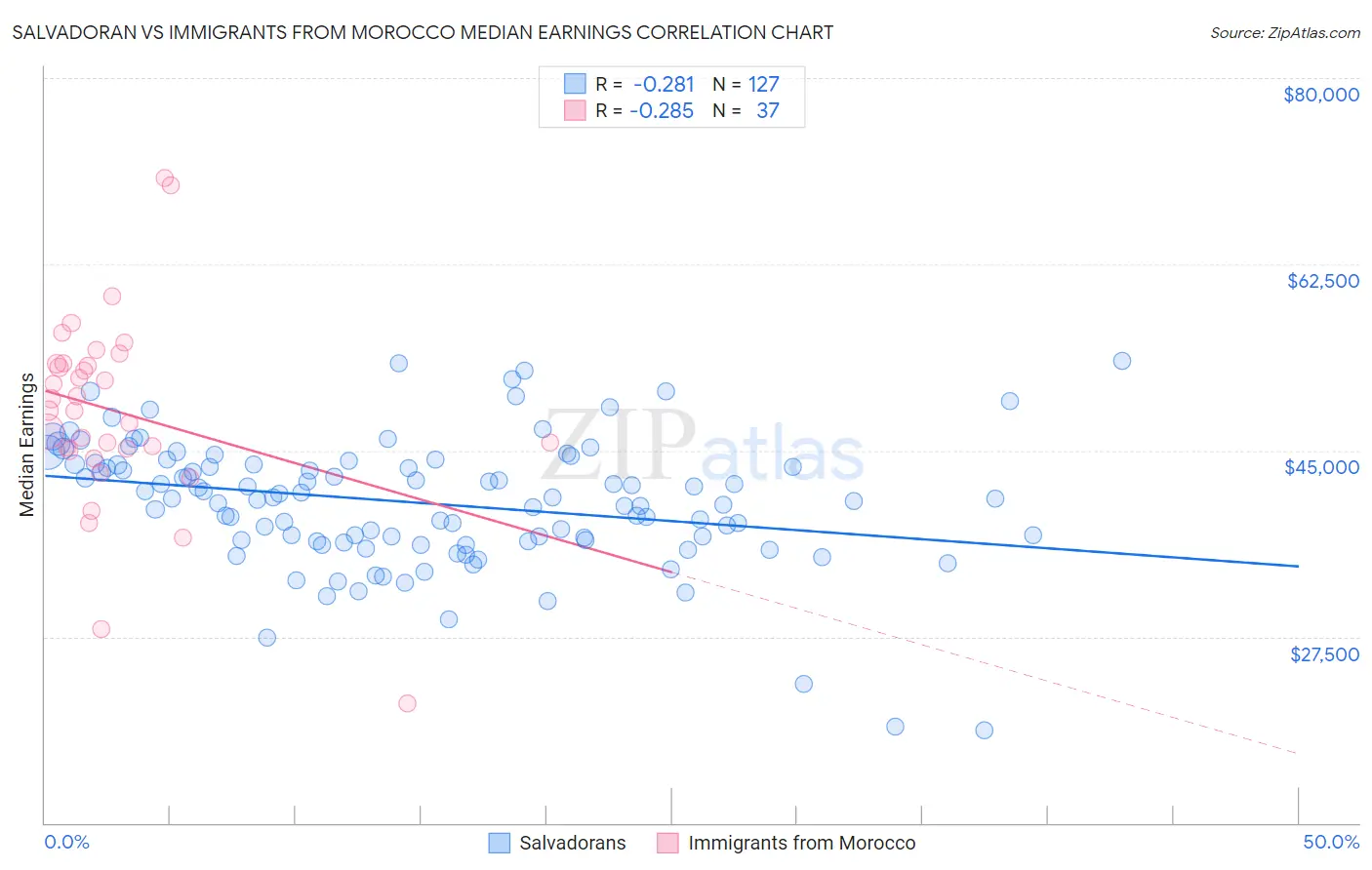 Salvadoran vs Immigrants from Morocco Median Earnings