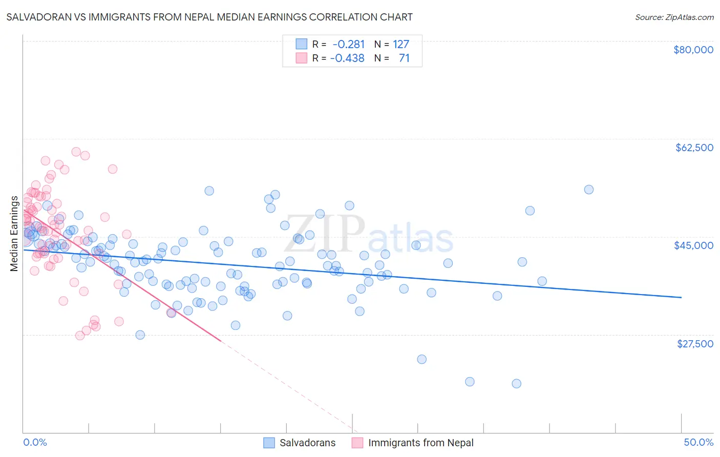 Salvadoran vs Immigrants from Nepal Median Earnings