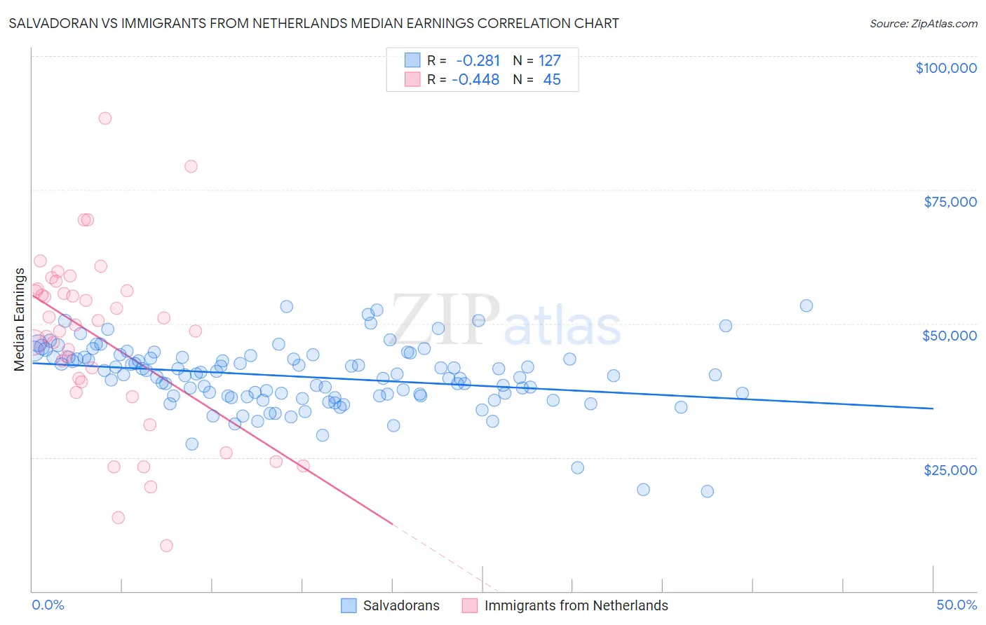 Salvadoran vs Immigrants from Netherlands Median Earnings