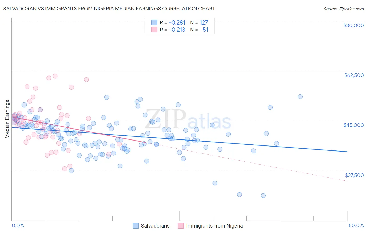 Salvadoran vs Immigrants from Nigeria Median Earnings