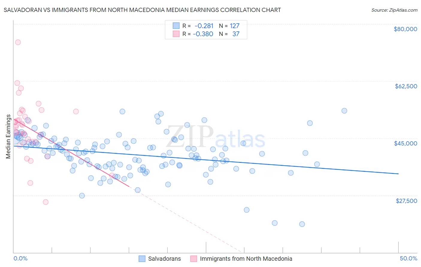 Salvadoran vs Immigrants from North Macedonia Median Earnings