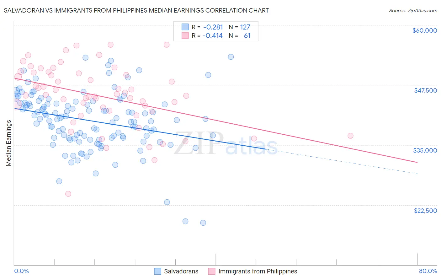 Salvadoran vs Immigrants from Philippines Median Earnings