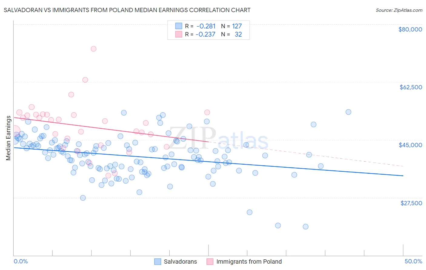 Salvadoran vs Immigrants from Poland Median Earnings