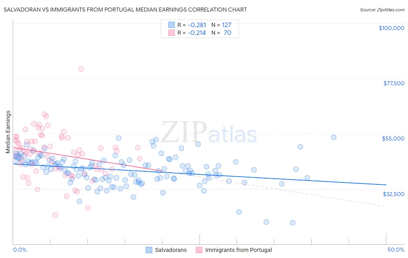 Salvadoran vs Immigrants from Portugal Median Earnings