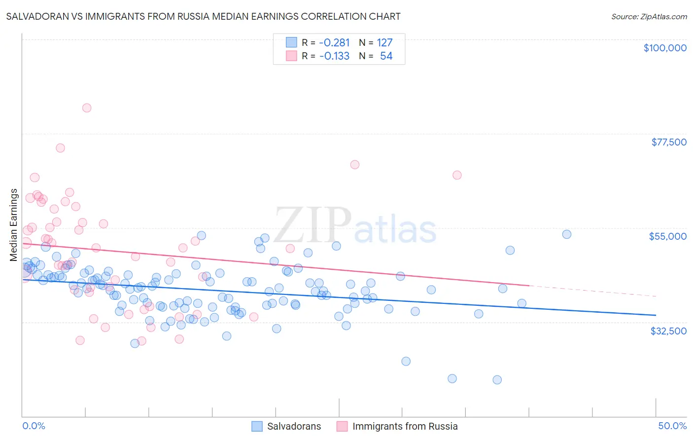 Salvadoran vs Immigrants from Russia Median Earnings