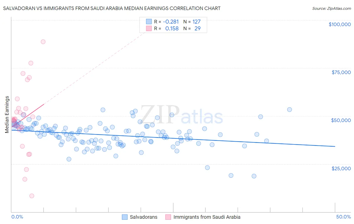 Salvadoran vs Immigrants from Saudi Arabia Median Earnings