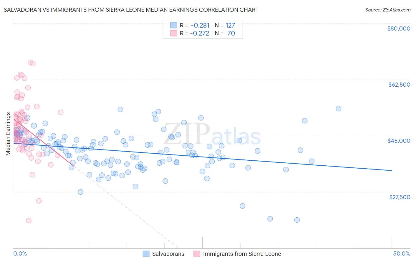 Salvadoran vs Immigrants from Sierra Leone Median Earnings
