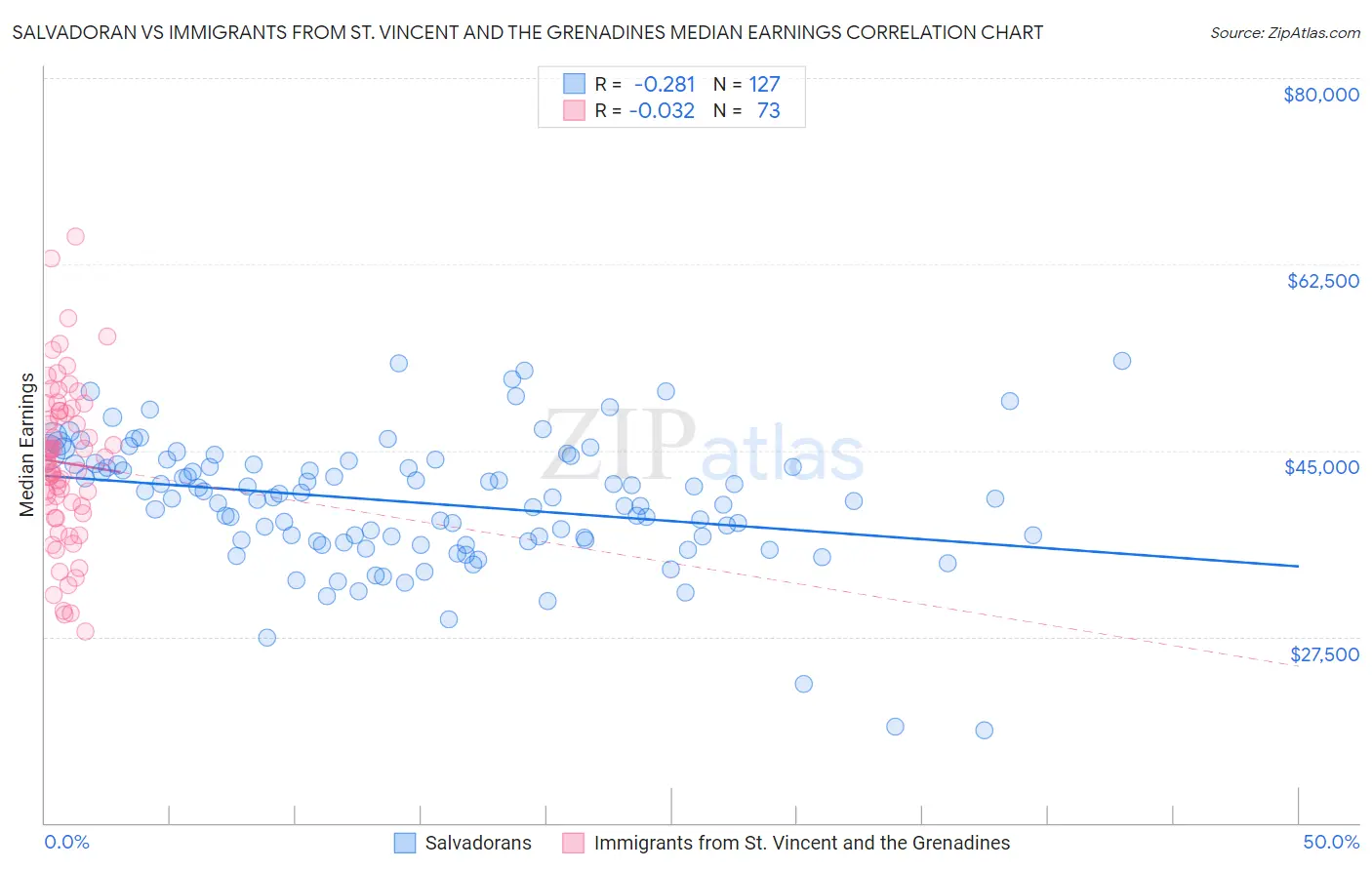 Salvadoran vs Immigrants from St. Vincent and the Grenadines Median Earnings