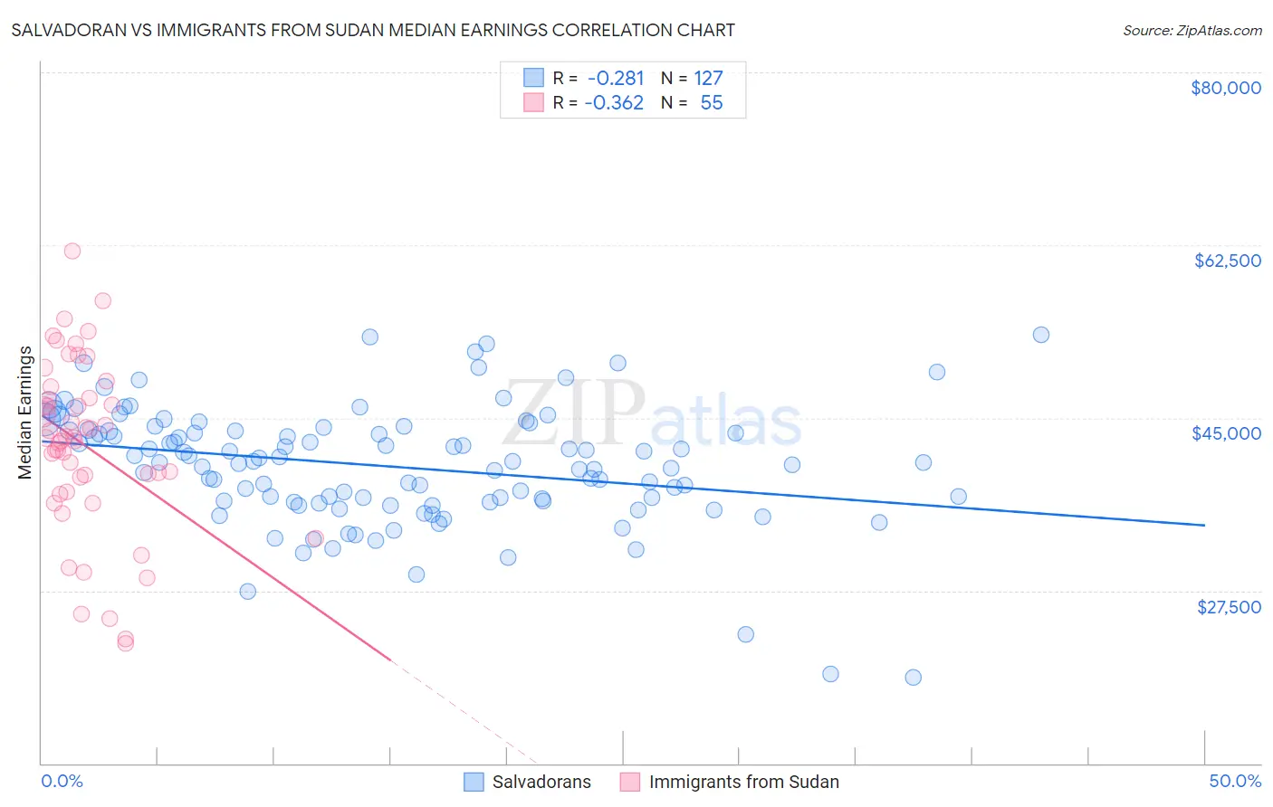 Salvadoran vs Immigrants from Sudan Median Earnings