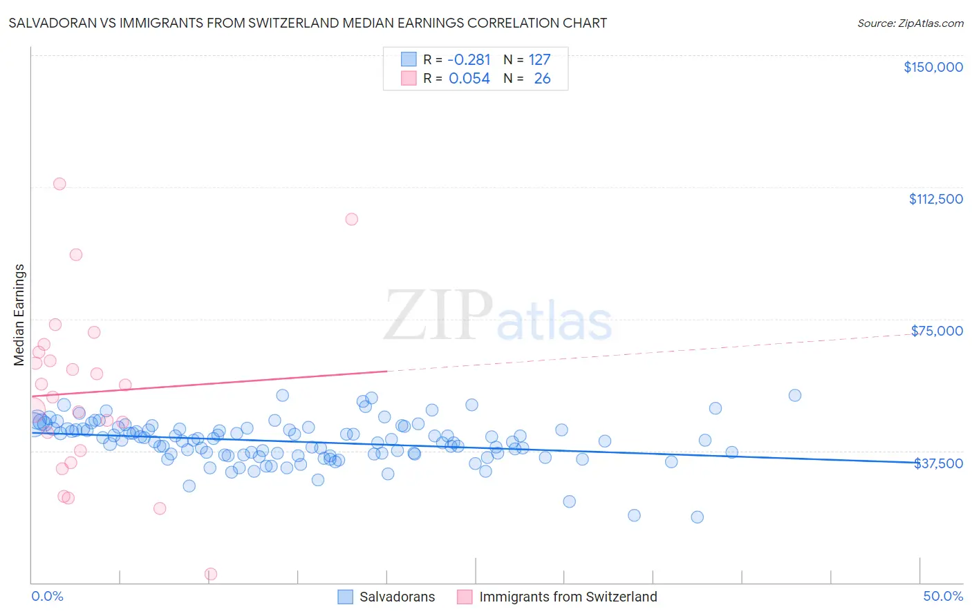 Salvadoran vs Immigrants from Switzerland Median Earnings